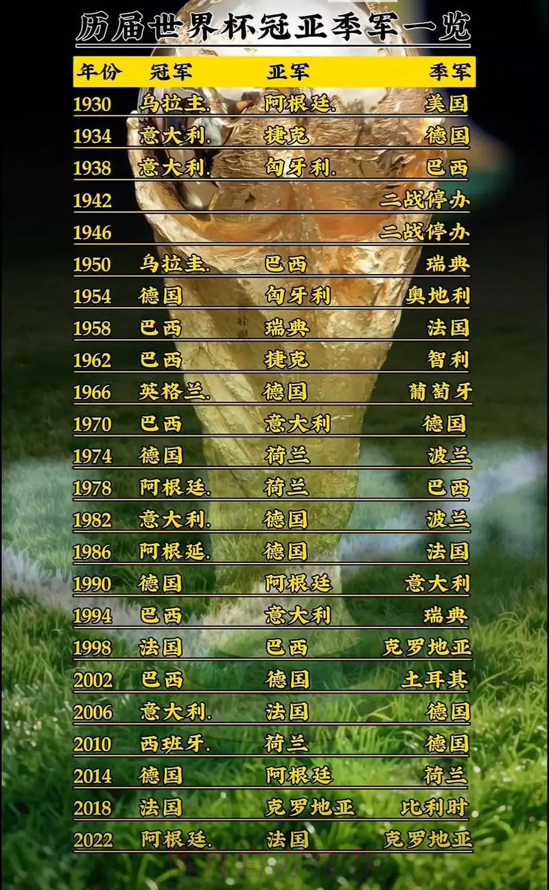 世界杯赛事历史全纪录
